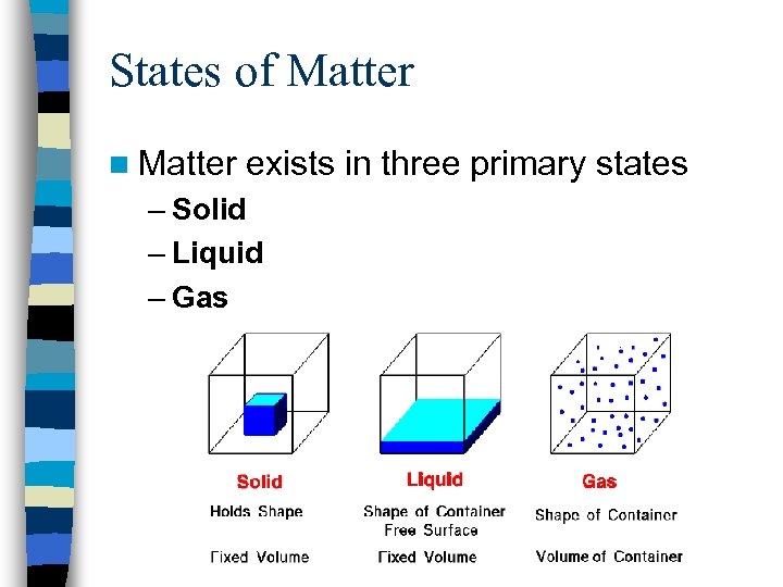 States of Matter n Matter exists in three primary states – Solid – Liquid
