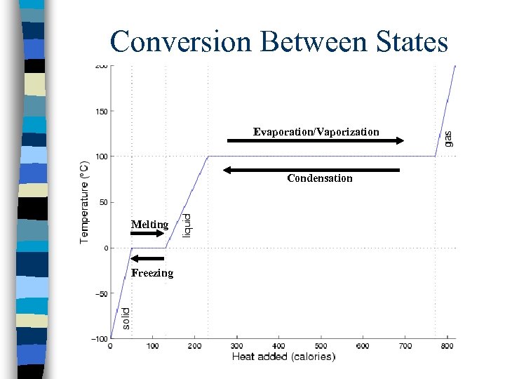 Conversion Between States Evaporation/Vaporization Condensation Melting Freezing 