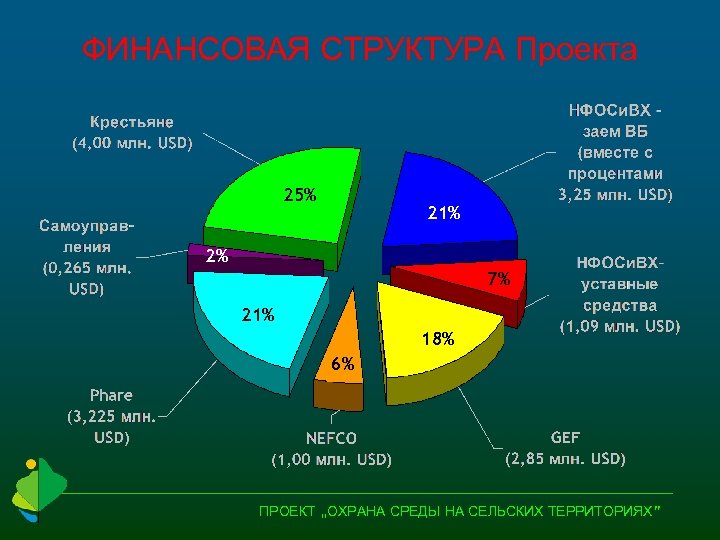 ФИНАНСОВАЯ СТРУКТУРА Проекта 25% 21% 2% 7% 21% 18% 6% ПРОЕКТ „ОХРАНА СРЕДЫ НА