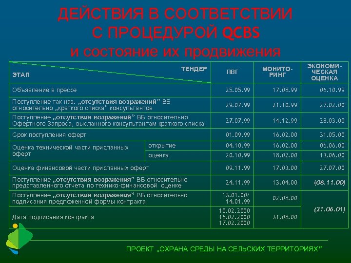 ДЕЙСТВИЯ В СООТВЕТСТВИИ С ПРОЦЕДУРОЙ QCBS и состояние их продвижения ТЕНДЕР ЭТАП ЛВГ МОНИТОРИНГ
