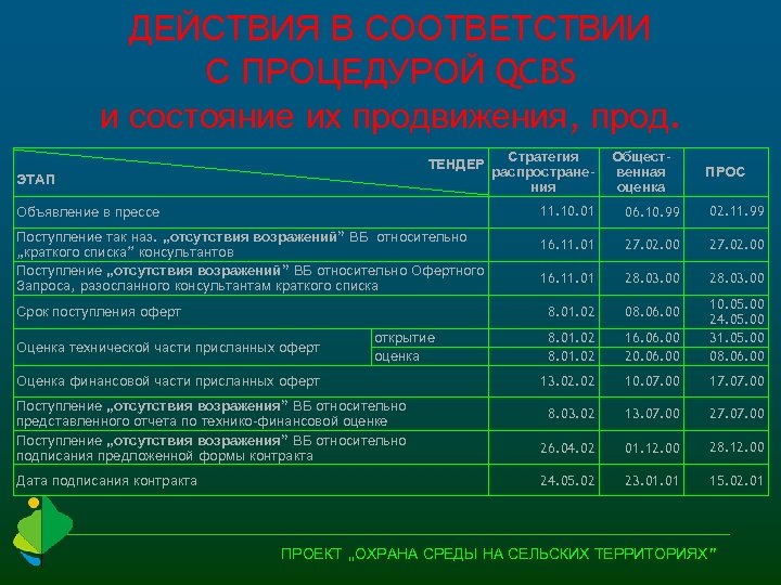 ДЕЙСТВИЯ В СООТВЕТСТВИИ С ПРОЦЕДУРОЙ QCBS и состояние их продвижения, прод. ТЕНДЕР ЭТАП Общественная