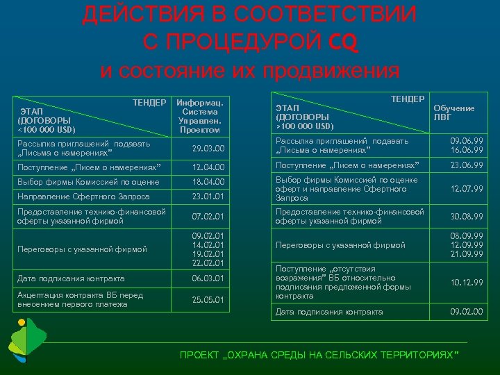 ДЕЙСТВИЯ В СООТВЕТСТВИИ С ПРОЦЕДУРОЙ CQ и состояние их продвижения ЭТАП (ДОГОВОРЫ <100 000