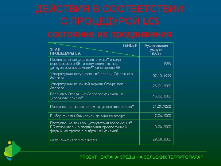 ДЕЙСТВИЯ В СООТВЕТСТВИИ С ПРОЦЕДУРОЙ LCS состояние их продвижения ЭТАП ПРОЦЕДУРЫ LSC ТЕНДЕР Представление