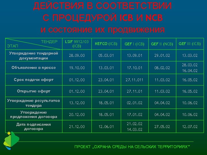 ДЕЙСТВИЯ В СООТВЕТСТВИИ С ПРОЦЕДУРОЙ ICB И NCB и состояние их продвижения LSIF 9912/03