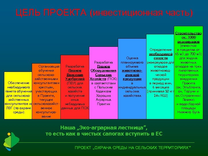 ЦЕЛЬ ПРОЕКТА (инвестиционная часть) Организация обучения сельскохозяйственными Обеспечение консультантами необходимого крестьян, пакета обучения участвующих