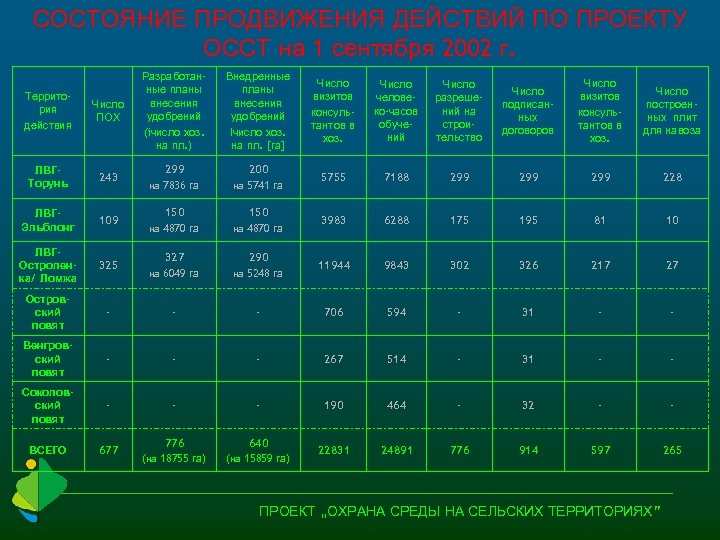 СОСТОЯНИЕ ПРОДВИЖЕНИЯ ДЕЙСТВИЙ ПО ПРОЕКТУ ОССТ на 1 сентября 2002 г. Территория действия Число