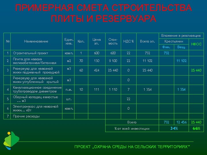 ПРИМЕРНАЯ СМЕТА СТРОИТЕЛЬСТВА ПЛИТЫ И РЕЗЕРВУАРА Вложение в реализацию № Наименование Един. изм. Кол.