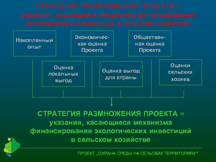 СТРАТЕГИЯ РАЗМНОЖЕНИЯ ПРОЕКТА = указания, касающиеся механизма финансирования экологических инвестиций в сельском хозяйстве Накопленный