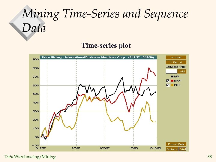 Mining Time-Series and Sequence Data Time-series plot Data Warehousing/Mining 38 