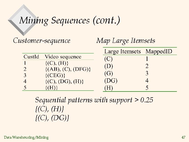 Mining Sequences (cont. ) Customer-sequence Map Large Itemsets Sequential patterns with support > 0.