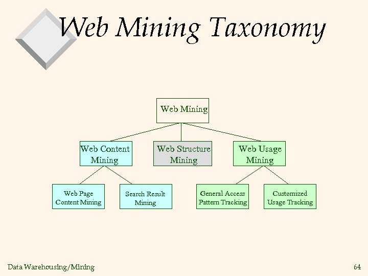 Web Mining Taxonomy Web Mining Web Content Mining Web Page Content Mining Data Warehousing/Mining