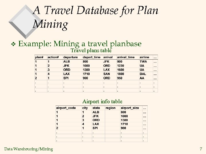 A Travel Database for Plan Mining v Example: Mining a travel planbase Travel plans