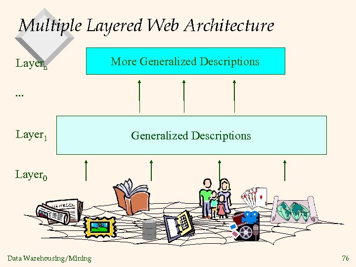 Multiple Layered Web Architecture Layern More Generalized Descriptions . . . Layer 1 Generalized