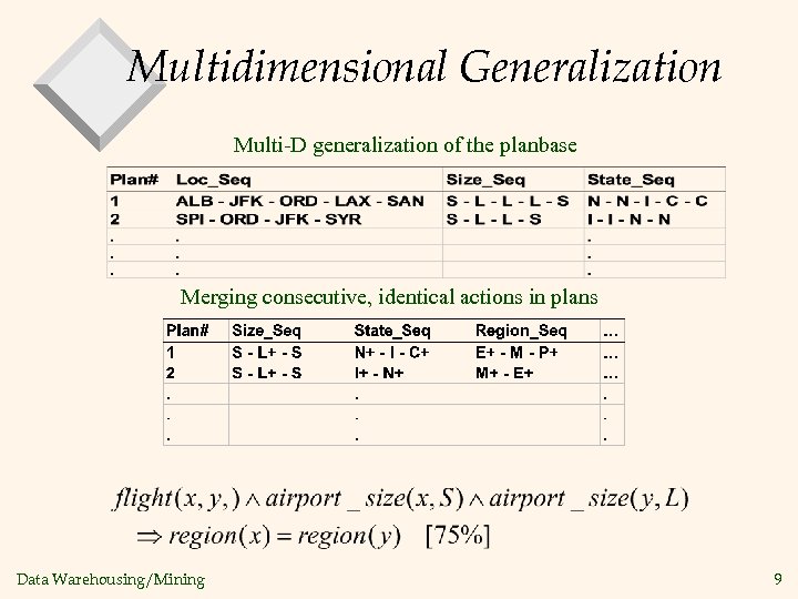 Multidimensional Generalization Multi-D generalization of the planbase Merging consecutive, identical actions in plans Data