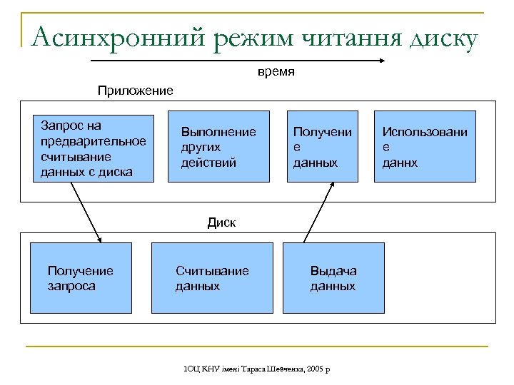 Асинхронний режим читання диску время Приложение Запрос на предварительное считывание данных с диска Выполнение