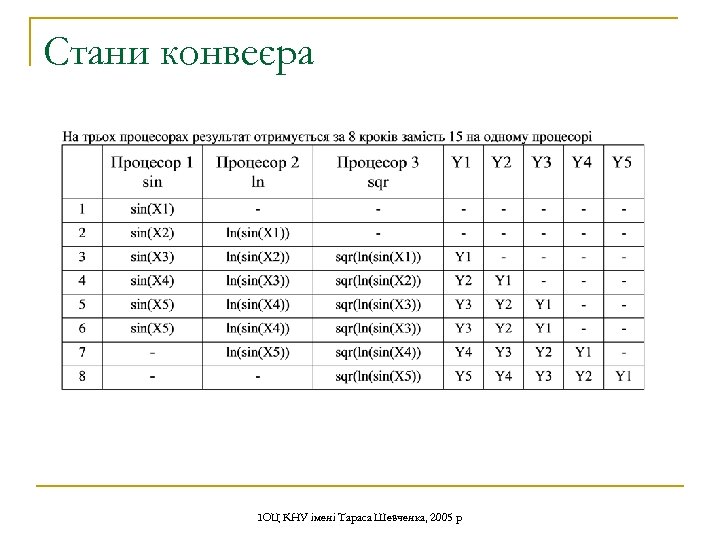 Стани конвеєра ІОЦ КНУ імені Тараса Шевченка, 2005 р 