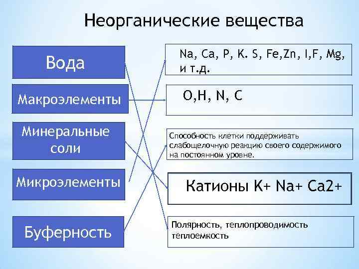 Неорганические вещества Вода Макроэлементы Минеральные соли Микроэлементы Буферность Na, Ca, P, K. S, Fe,