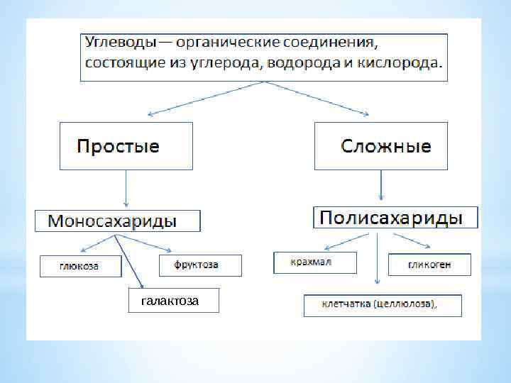 галактоза 