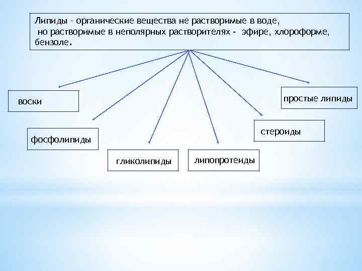 Выбрать органическое вещество вода