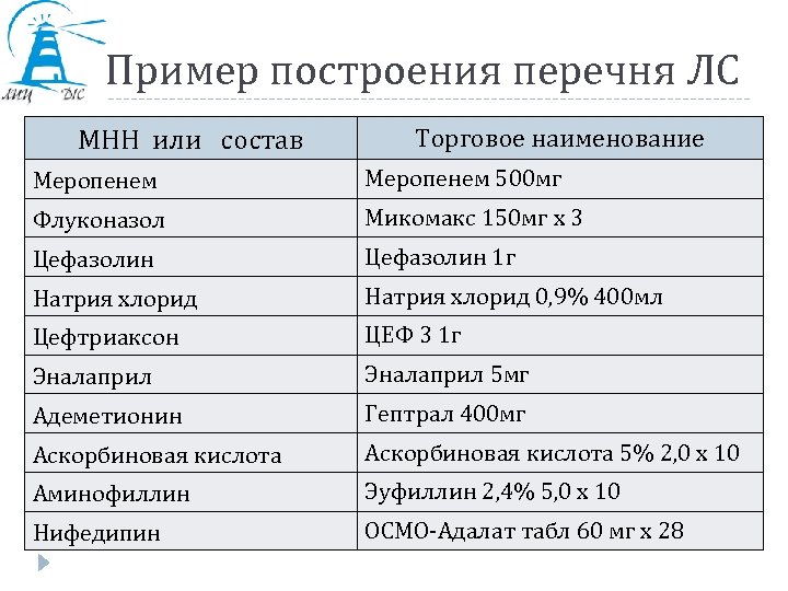 Пример построения перечня ЛС МНН или состав Торговое наименование Меропенем 500 мг Флуконазол Микомакс