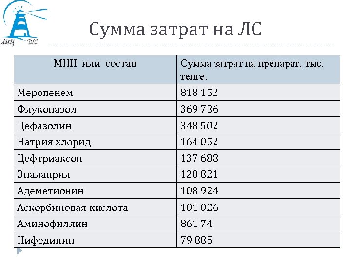 Сумма затрат на ЛС МНН или состав Сумма затрат на препарат, тыс. тенге. Меропенем