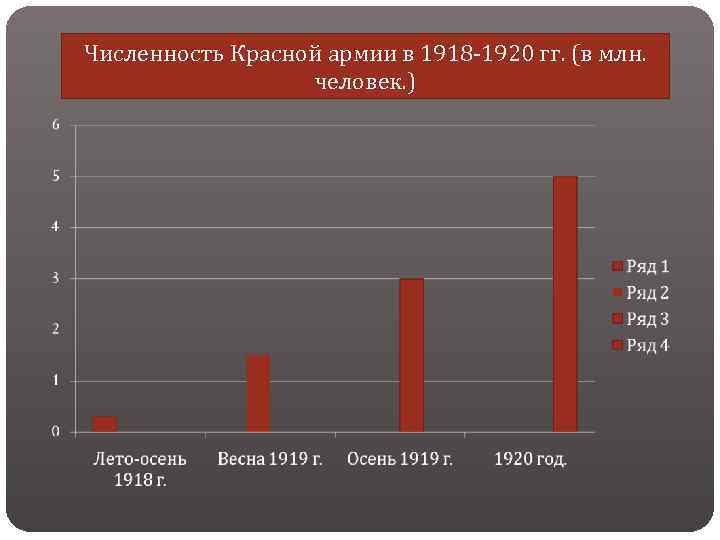 Численность Красной армии в 1918 -1920 гг. (в млн. человек. ) 