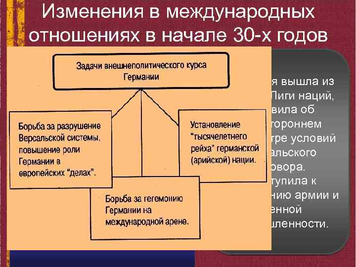 Изменения в международных отношениях в начале 30 -х годов • 30 января 1933 года