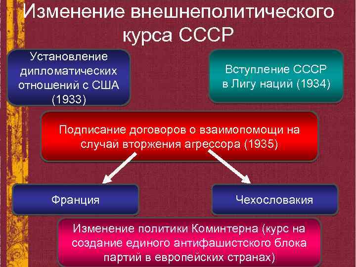 Изменение внешнеполитического курса СССР Установление дипломатических отношений с США (1933) Вступление СССР в Лигу