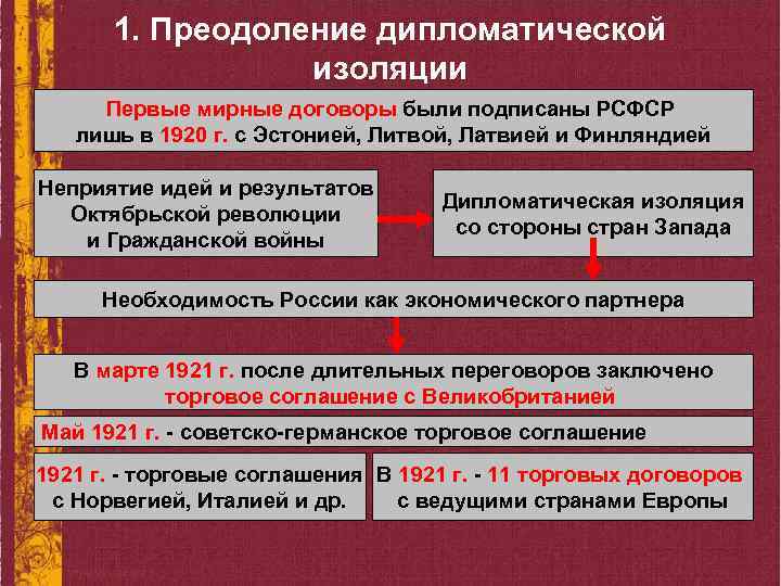 Международное положение и внешняя политика в 20 е гг презентация