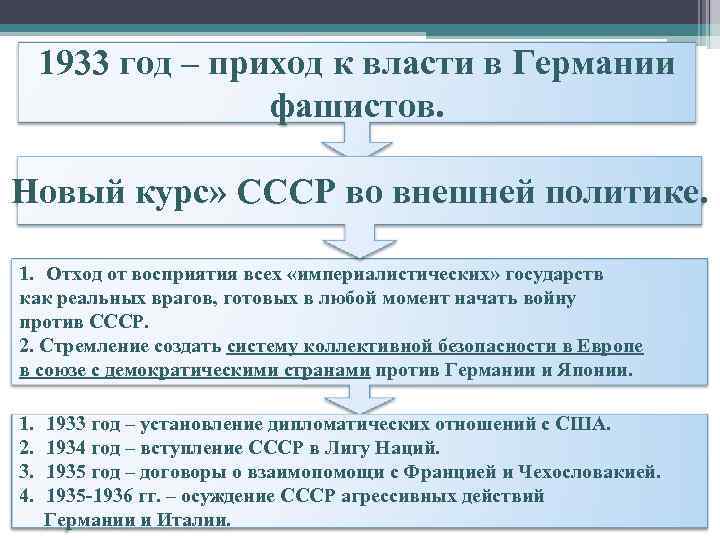 1933 год – приход к власти в Германии фашистов. Новый курс» СССР во внешней