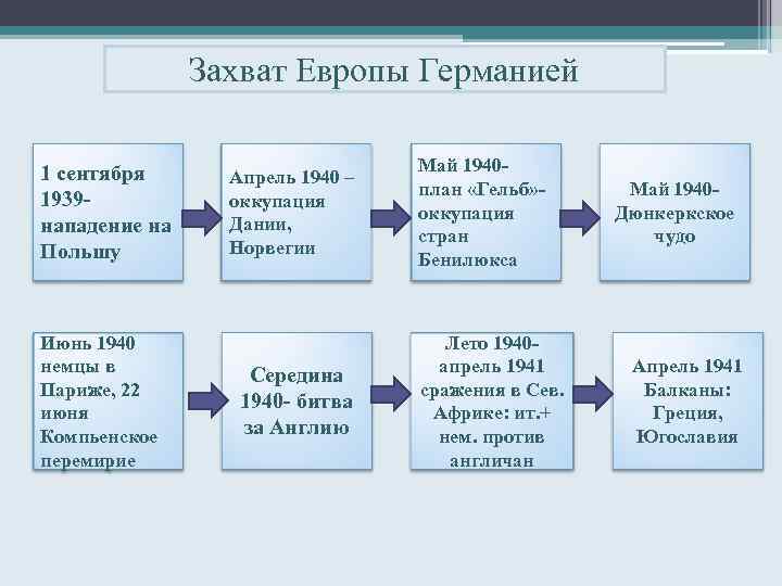 Захват Европы Германией 1 сентября 1939 нападение на Польшу Июнь 1940 немцы в Париже,