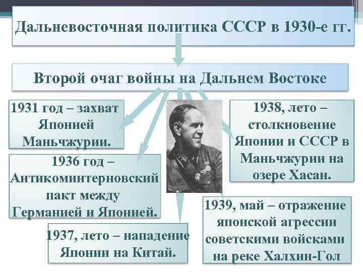 Дальневосточная политика СССР в 1930 -е гг. Второй очаг войны на Дальнем Востоке 1931