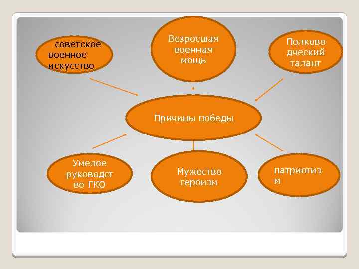 советское военное искусство Возросшая военная мощь Полково дческий талант Причины победы Умелое руководст во