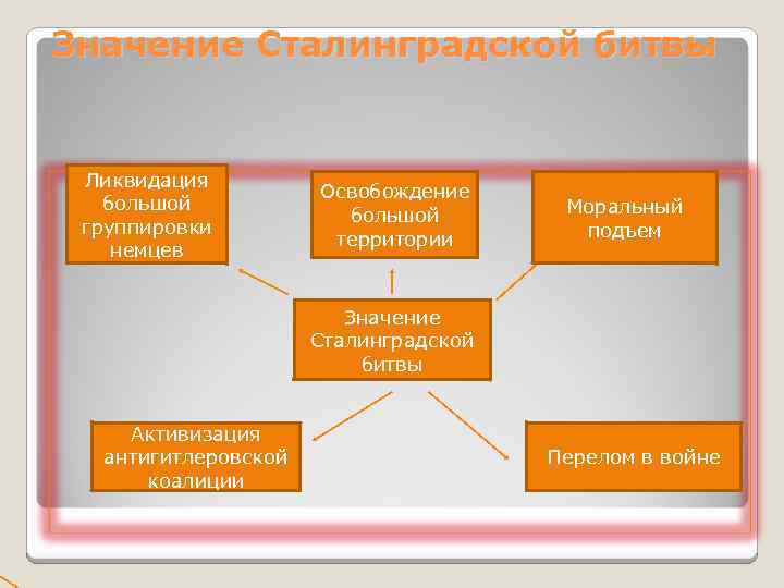 Значение Сталинградской битвы Ликвидация большой группировки немцев Освобождение большой территории Моральный подъем Значение Сталинградской