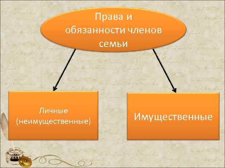 Права и обязанности членов семьи Личные (неимущественные) Имущественные 
