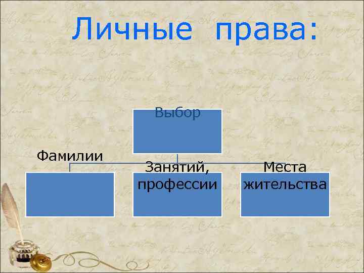 Личные права: Выбор Фамилии Занятий, профессии Места жительства 