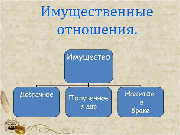 Имущественные отношения. Имущество Добрачное Полученное в дар Нажитое в браке 