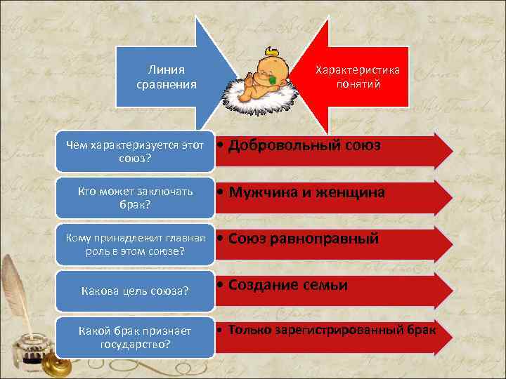Линия сравнения Характеристика понятий Чем характеризуется этот союз? • Добровольный союз Кто может заключать