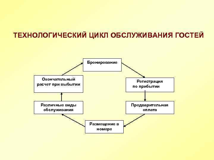 Процесс заселения гостя в гостинице схема