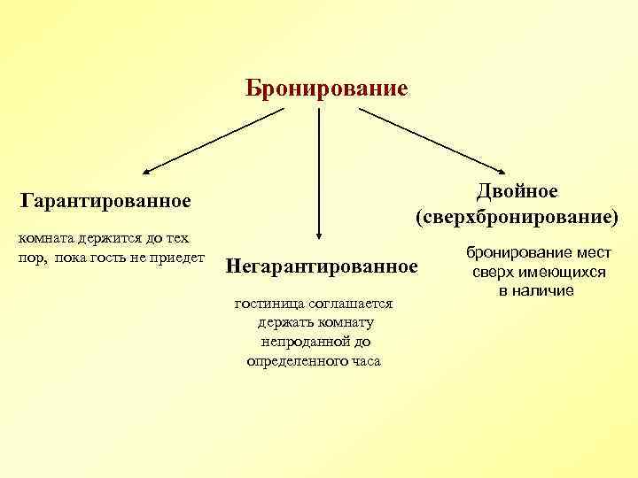 Бронирование это. Виды бронирования гарантированное негарантированное и двойное. Способы гарантированного бронирования. Виды бронирования: гарантированное, негарантированное. Виды бронирования в гостинице.