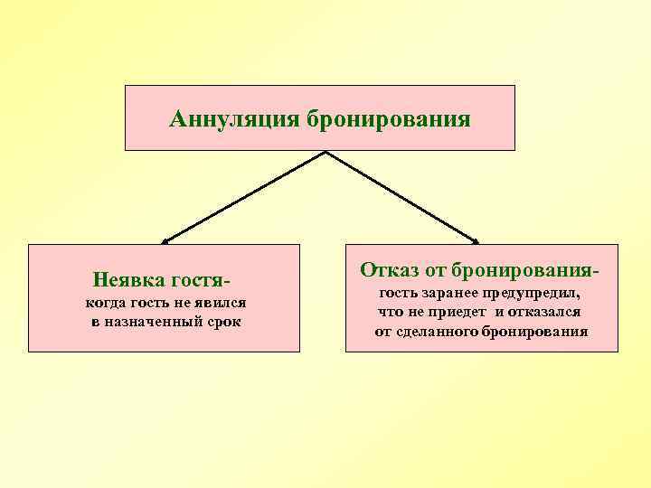 Аннуляция бронирования Неявка гостякогда гость не явился в назначенный срок Отказ от бронированиягость заранее