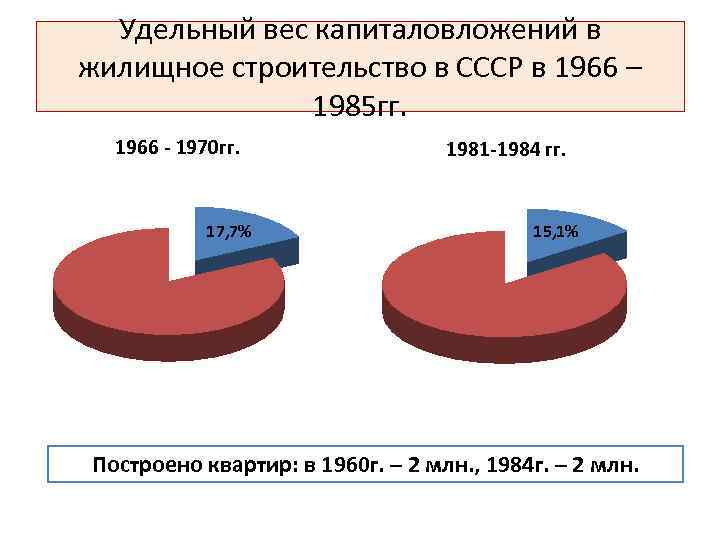 Удельный вес капиталовложений в жилищное строительство в СССР в 1966 – 1985 гг. 1966