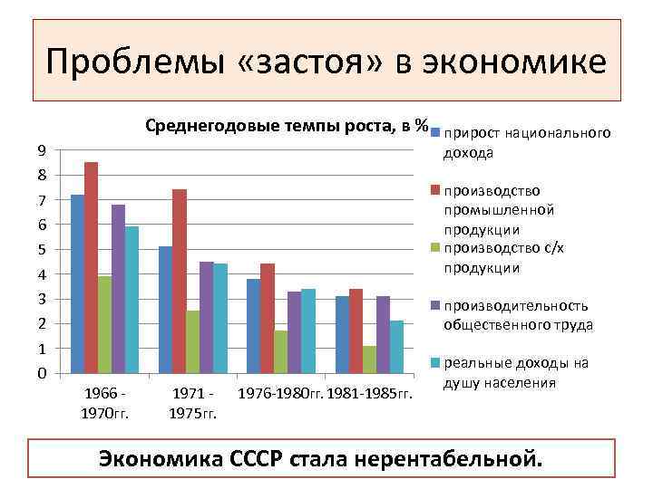 Проблемы «застоя» в экономике Среднегодовые темпы роста, в % прирост национального 9 дохода 8