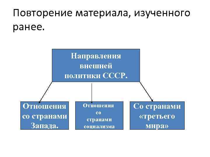 Повторение материала, изученного ранее. Направления внешней политики СССР. Отношения со странами Запада. Отношения со