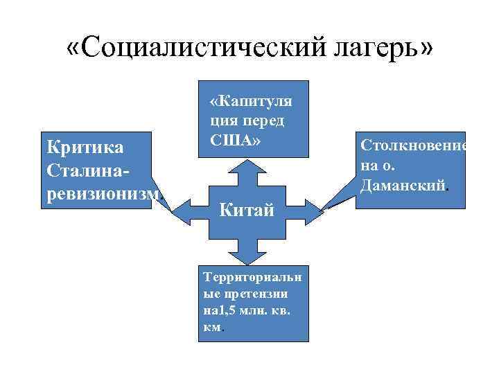  «Социалистический лагерь» Критика Сталинаревизионизм. «Капитуля ция перед США» Китай Территориальн ые претензии на