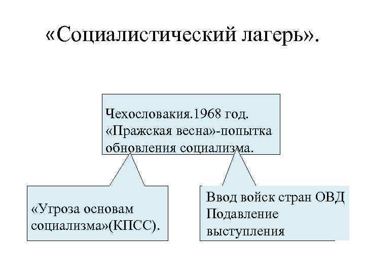  «Социалистический лагерь» . Чехословакия. 1968 год. «Пражская весна» -попытка обновления социализма. «Угроза основам