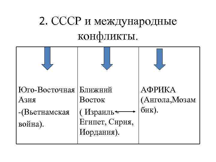 2. СССР и международные конфликты. Юго-Восточная Азия -(Вьетнамская война). Ближний АФРИКА Восток (Ангола, Мозам