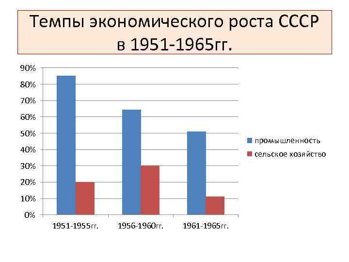 Темпы экономического роста СССР в 1951 -1965 гг. 90% 80% 70% 60% 50% промышленность