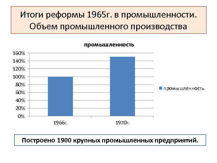 Итоги реформы 1965 г. в промышленности. Объем промышленного производства промышленность 160% 140% 120% 100%