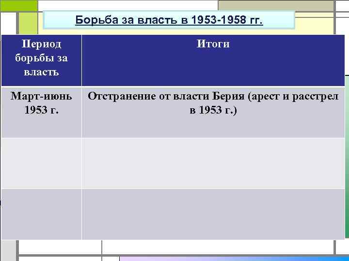Борьба за власть в 1953 -1958 гг. Период борьбы за власть Итоги Март-июнь 1953